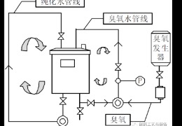 純化水系統(tǒng)中的消毒劑殘留如何處理?